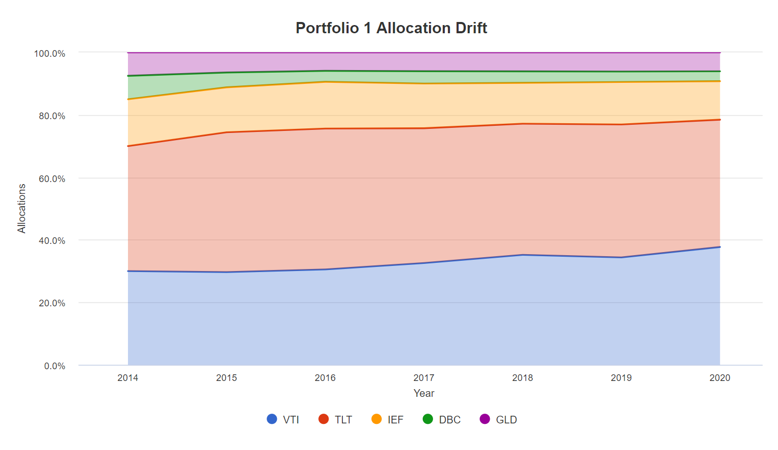 Вкладка Allocation Drift, как менялось распределение долей активов в портфеле