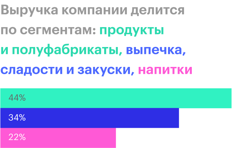 Источник: годовой отчет компании