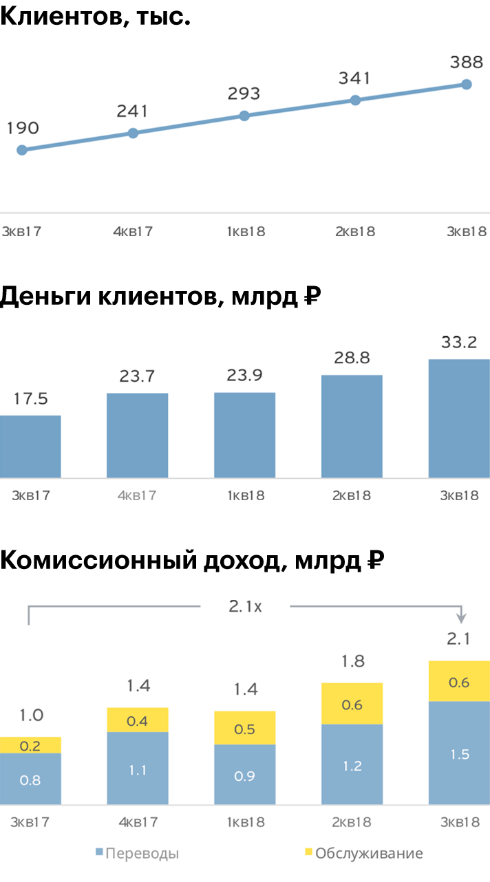 Инфографика: Презентация Тинькофф-банка за 3 квартал 2018 года, стр. 14