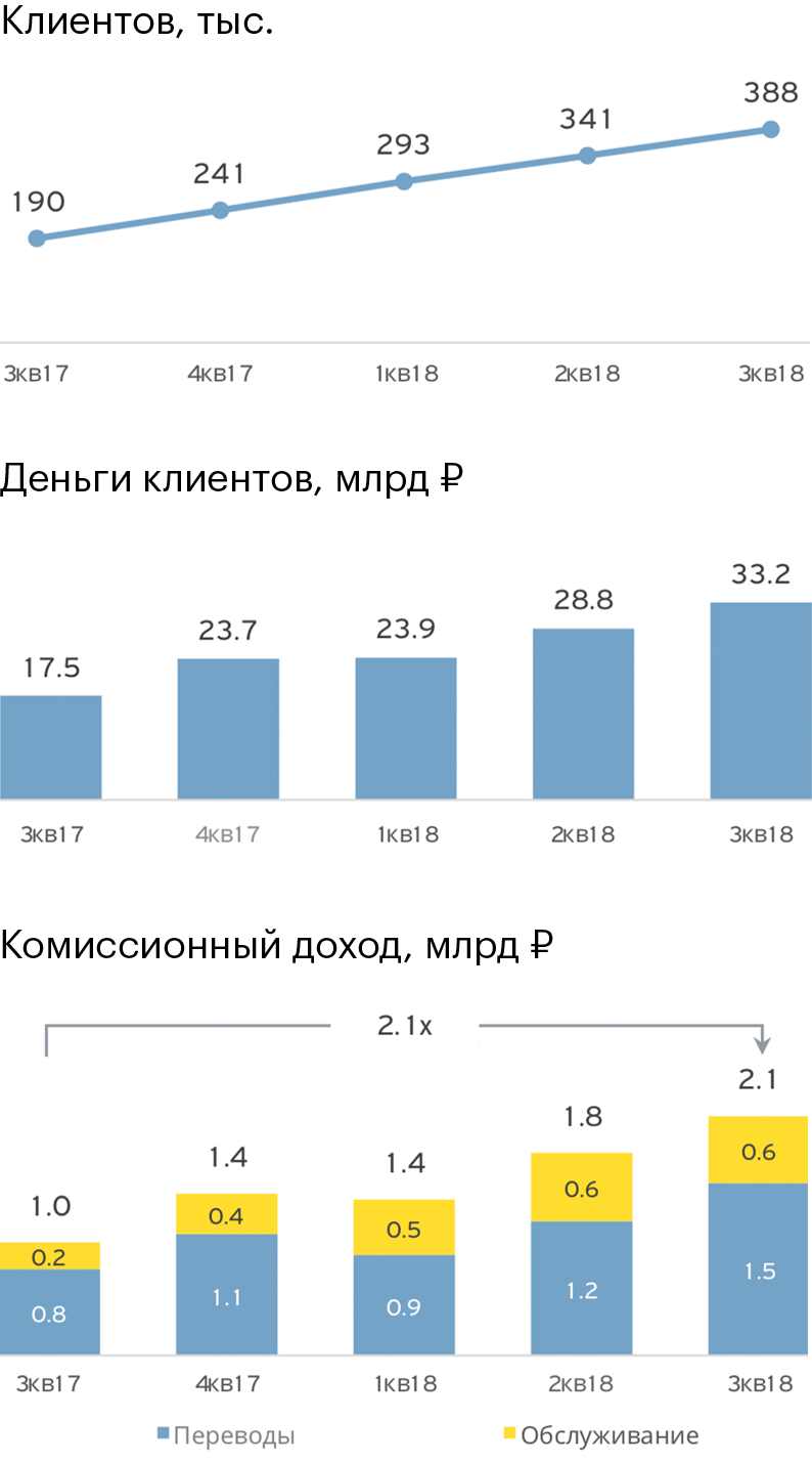 Инфографика: Презентация Тинькофф-банка за 3 квартал 2018 года, стр. 14