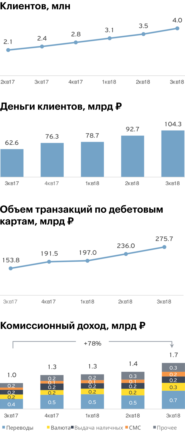 Инфографика: Презентация Тинькофф-банка за 3 квартал 2018 года, стр. 13