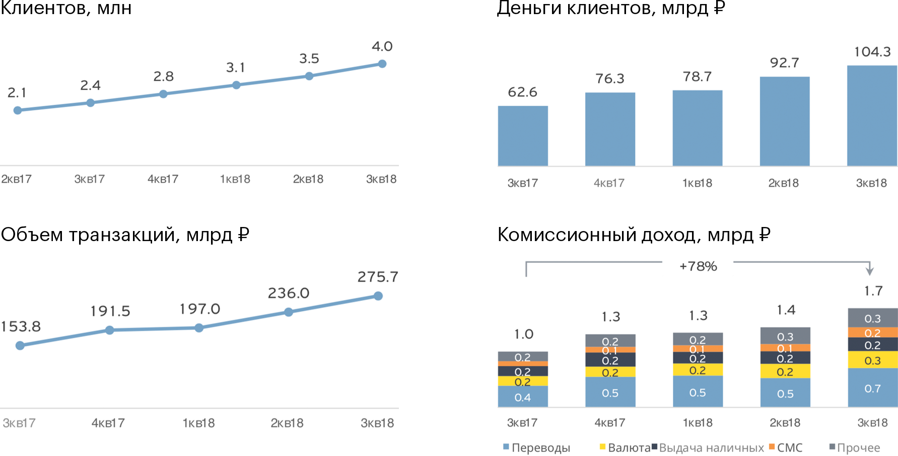 Инфографика: Презентация Тинькофф-банка за 3 квартал 2018 года, стр. 13