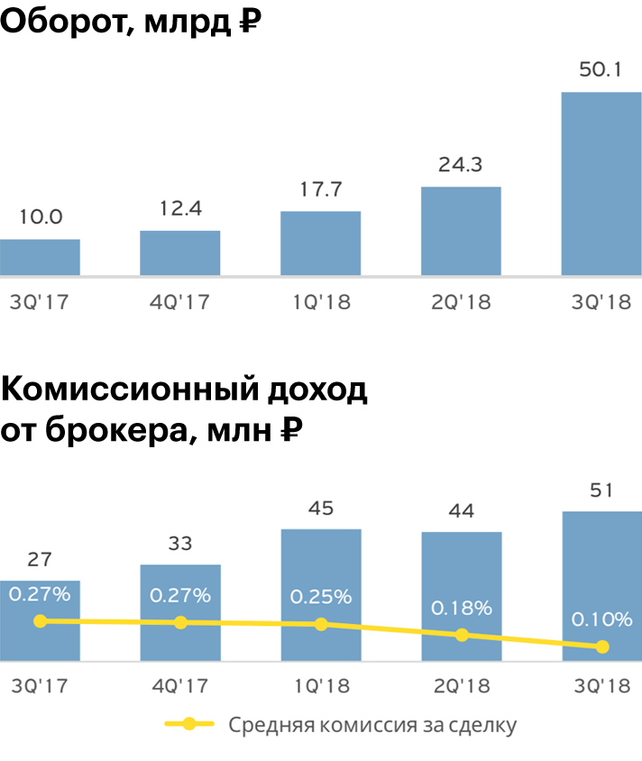 Инфографика: Презентация Тинькофф-банка за 3 квартал 2018 года, стр. 16