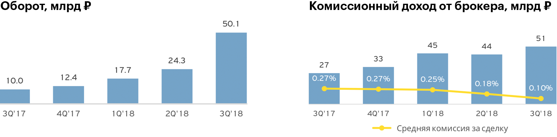 Инфографика: Презентация Тинькофф-банка за 3 квартал 2018 года, стр. 16