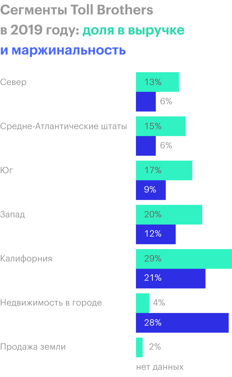 Источник: годовой отчет Toll Brothers за 2019 год, стр. 38—39
