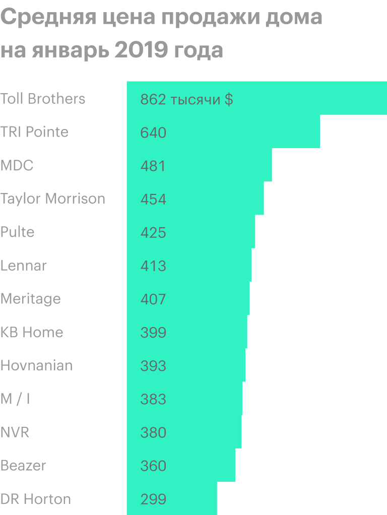 Источник: презентация Toll Brothers за январь 2019 года, стр. 12
