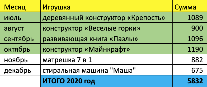 План будущих покупок для дочек. Выделенные зеленым строки — это то, что мы уже купили