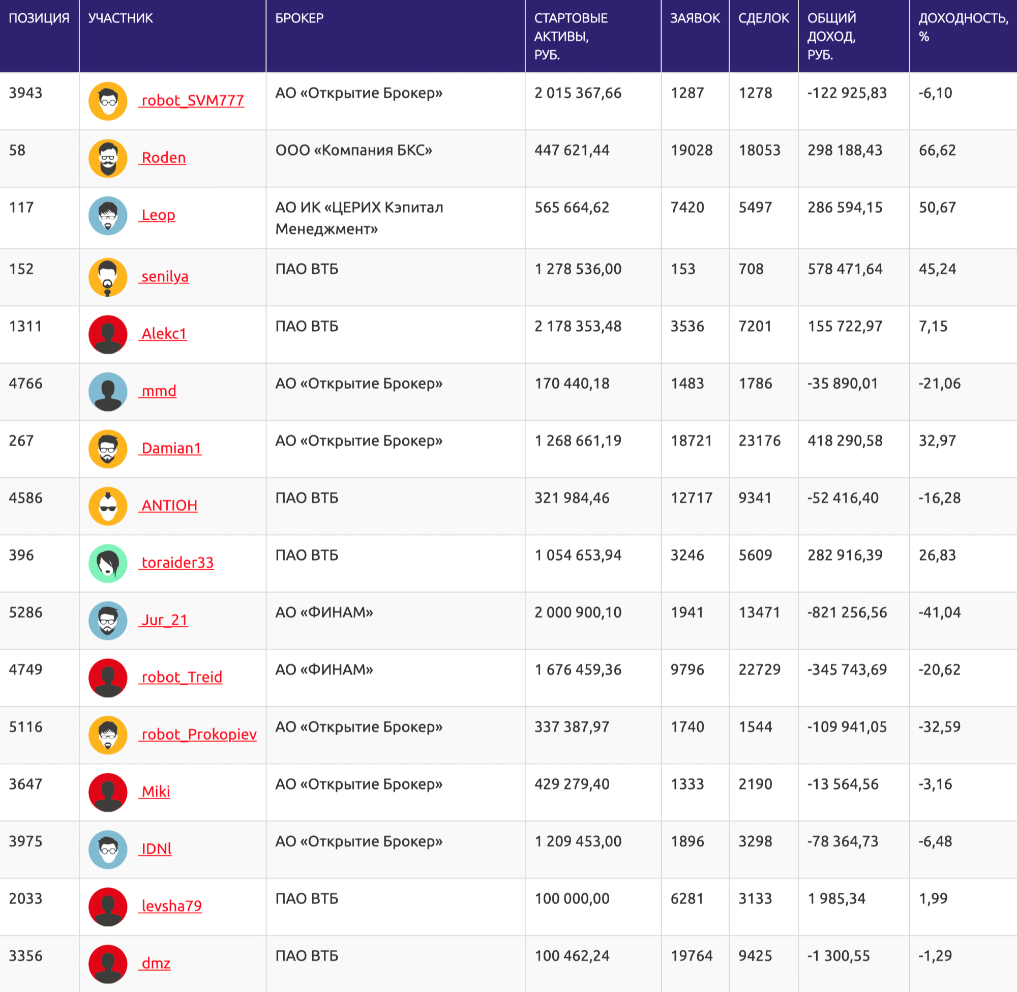 Статистика конкурса «Лучший частный инвестор» 2019 года, отсортированная по активности: у некоторых участников были выставлены сотни тысяч заявок и заключены десятки тысяч сделок, но доходность большинства не впечатляет