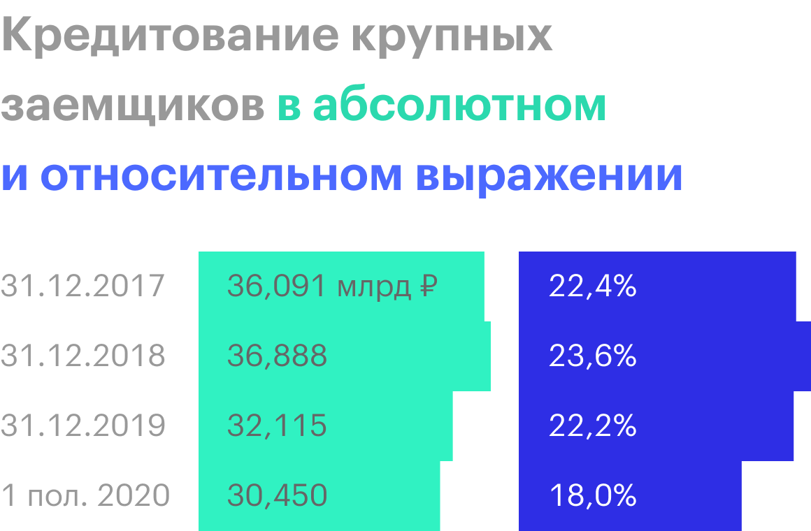 Источник: финансовые отчеты банка по МСФО