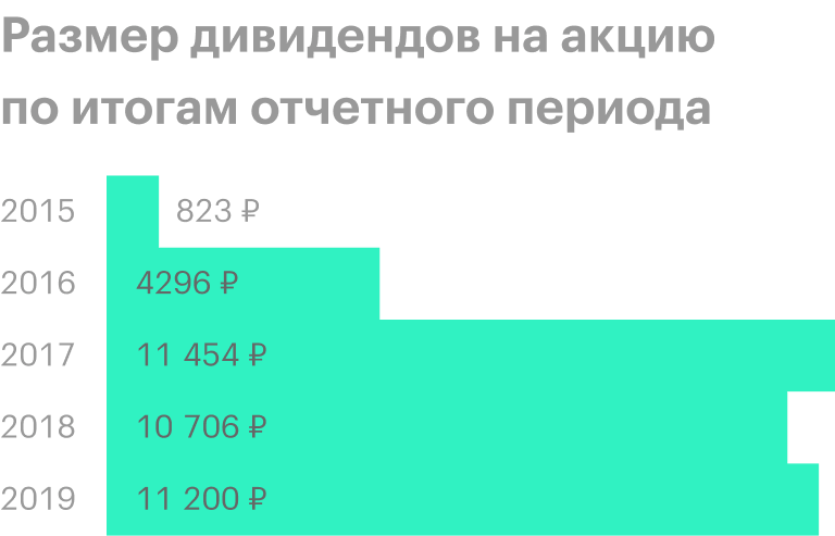Размер дивидендов по итогам 2019 года — это предварительный ориентир, сумма может измениться. Источник: презентация «Транснефти» за 1 квартал 2020 года, стр. 28