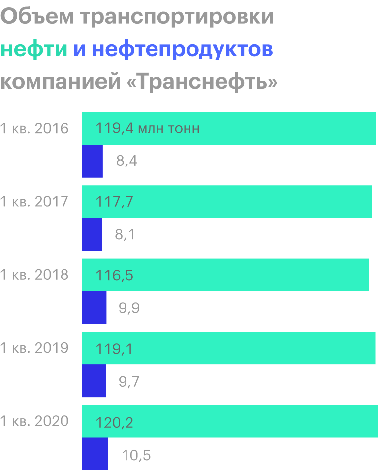 Источник: пресс-релизы ПАО «Транснефть»