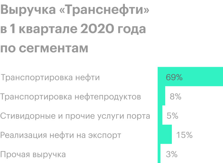 Источник: презентация «Транснефти» за 1 квартал 2020 года, стр. 16