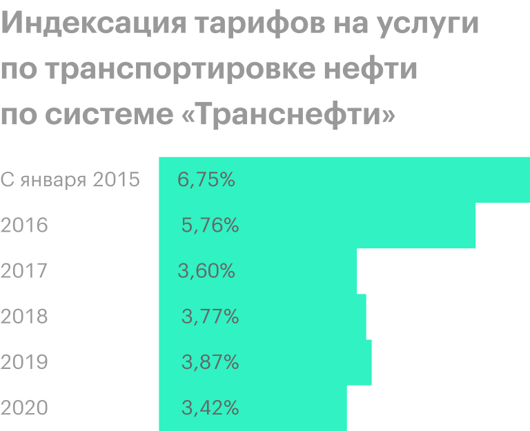 Источник: презентация «Транснефти» за 1 квартал 2020 года, стр. 15