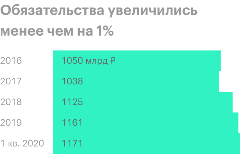 Источник: финансовые отчеты «Транснефти»