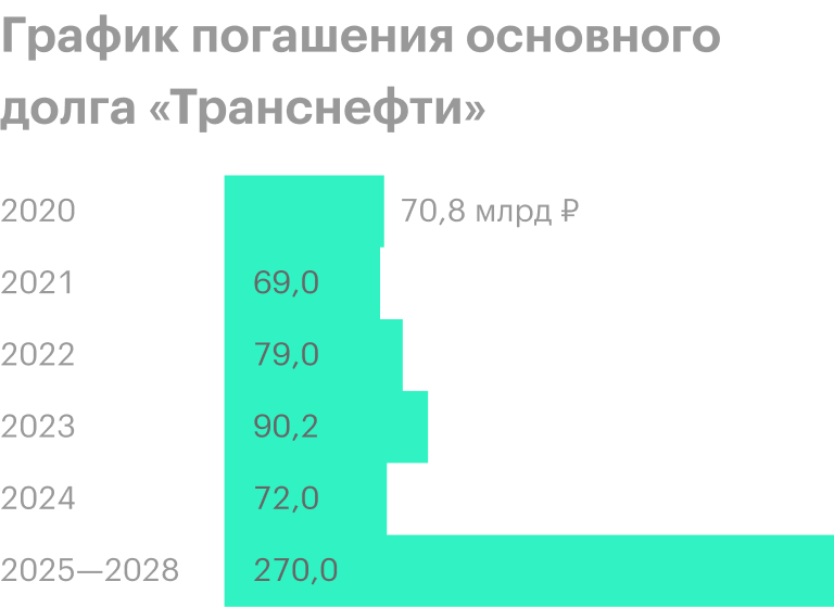 Источник: презентация «Транснефти» за 1 квартал 2020 года, стр. 24