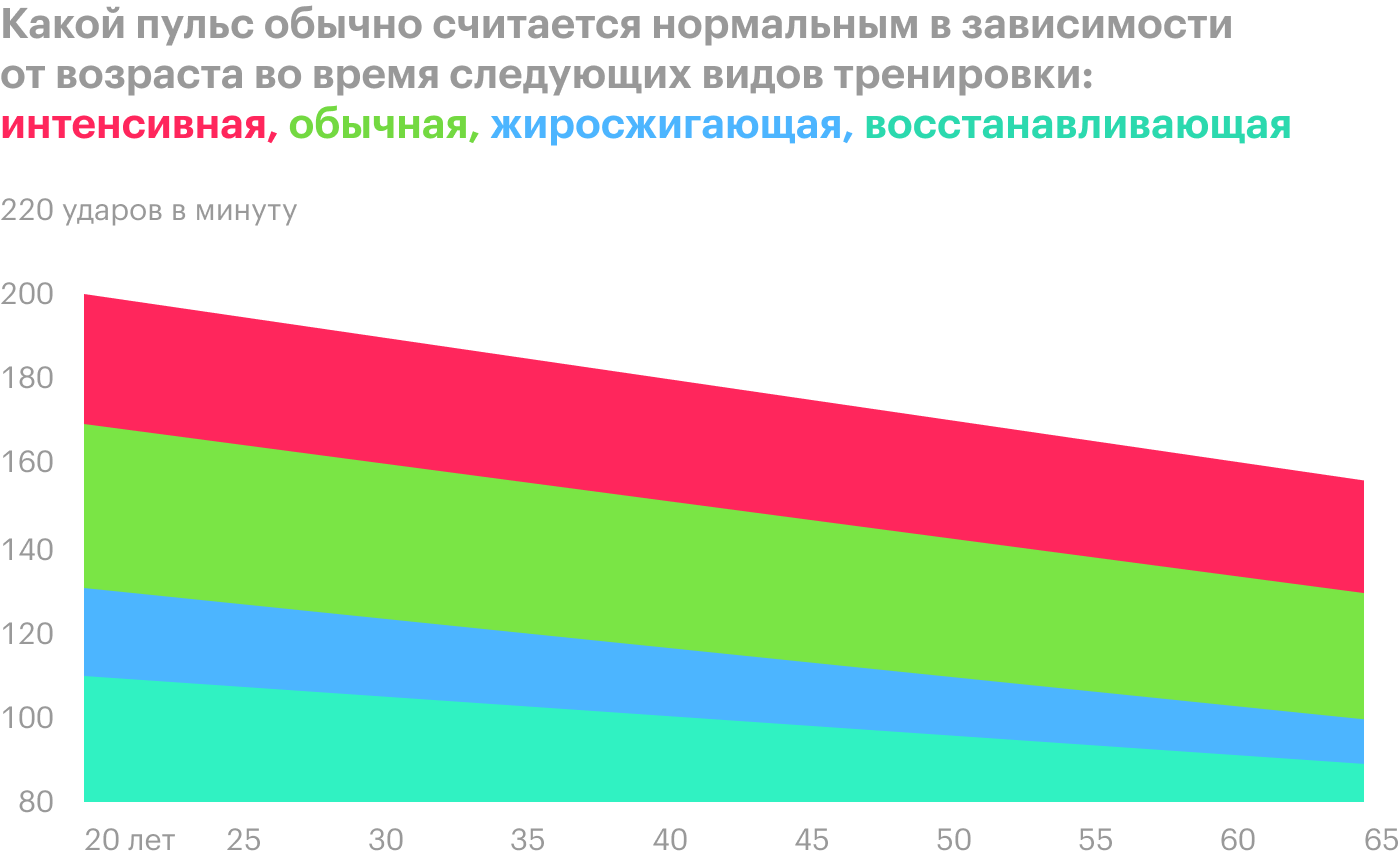 Это примерные пульсовые зоны для разных тренировок. Наверняка рекомендуемые пульсовые зоны определяются для каждого человека индивидуально в ходе специального тестирования