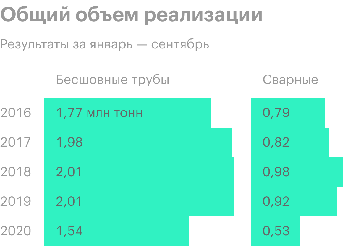 Источник: пресс-релизы ТМК
