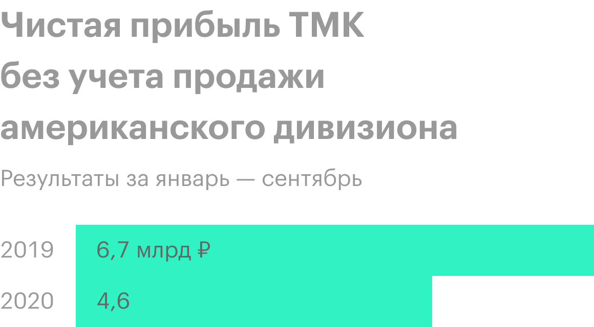 Источник: финансовая отчетность ТМК по итогам 9 месяцев 2020 года, стр. 5