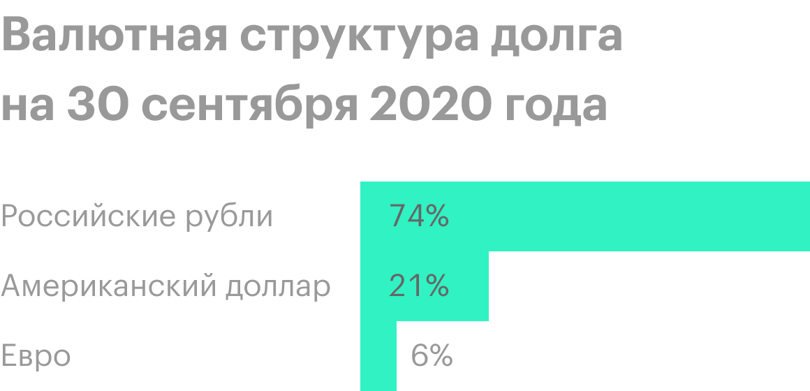 Источник: презентация по итогам 3 квартала 2020 года, стр. 8