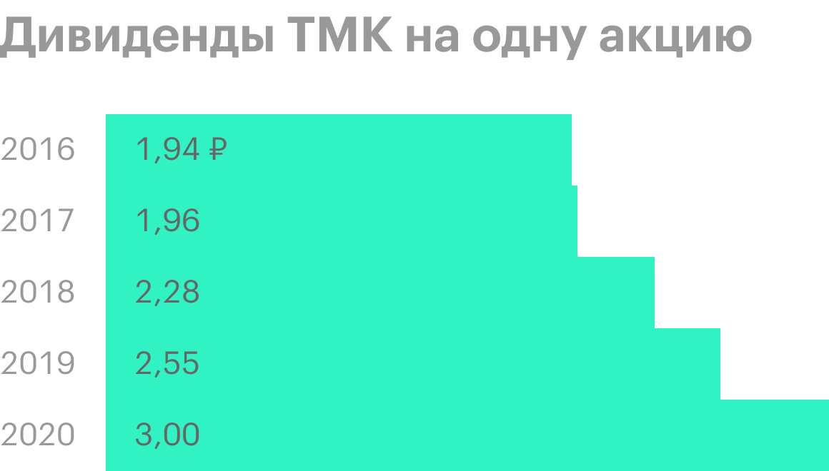 Источник: история дивидендных выплат ТМК