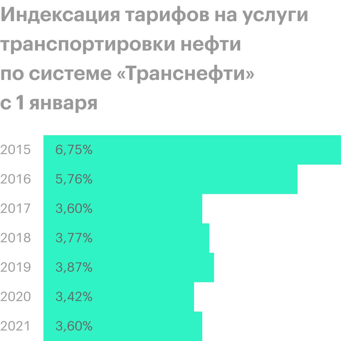 Источник: презентация «Транснефти» за 1 полугодие 2020 года, стр. 28