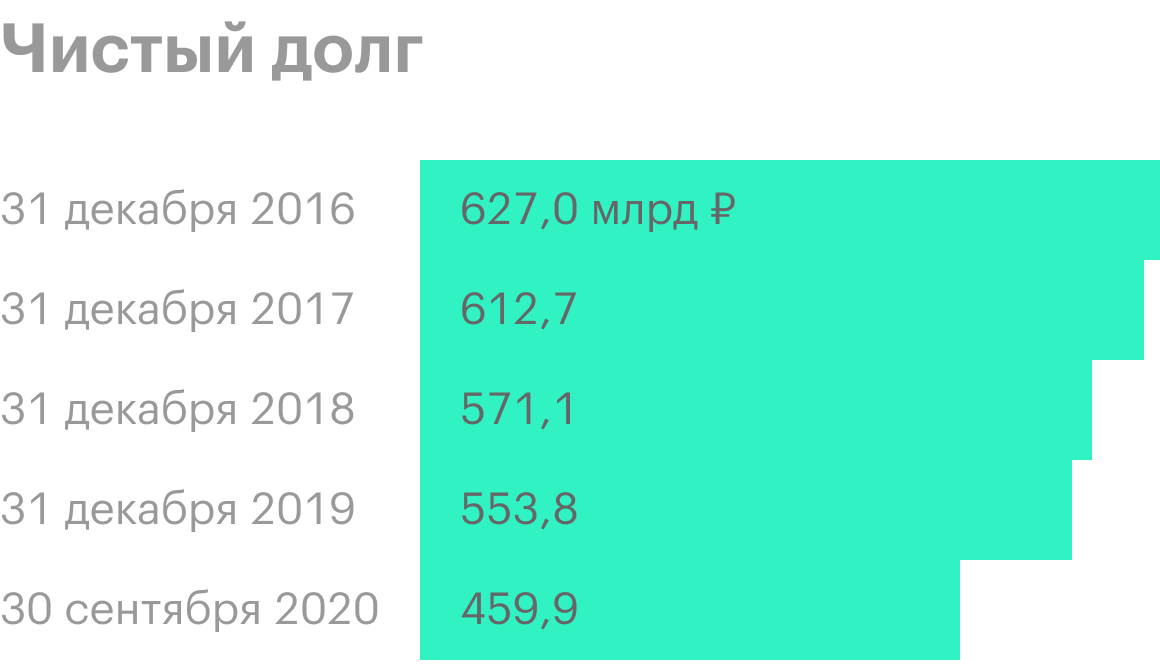 Источник: финансовая отчетность «Транснефти»