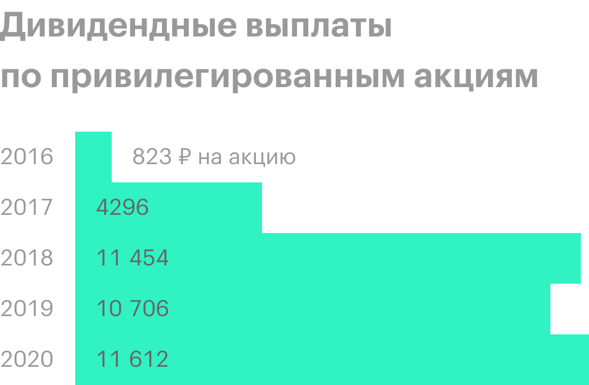 Источник: презентация «Транснефти» по итогам 9 месяцев 2020 года, стр. 28