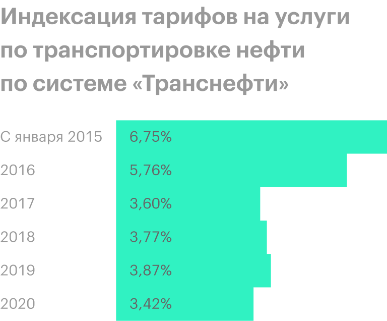Источник: презентация «Транснефти» за 1 полугодие 2020 года, стр. 15