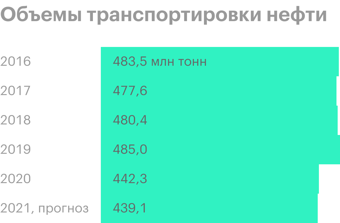 Источник: пресс-релизы «Транснефти»