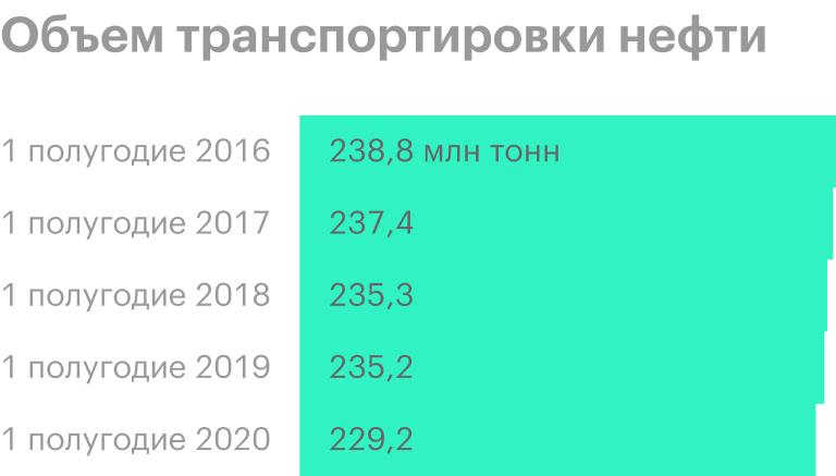 Источник: пресс-релизы «Транснефти»