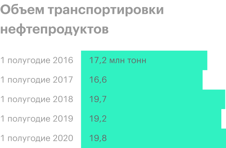 Источник: пресс-релизы «Транснефти»