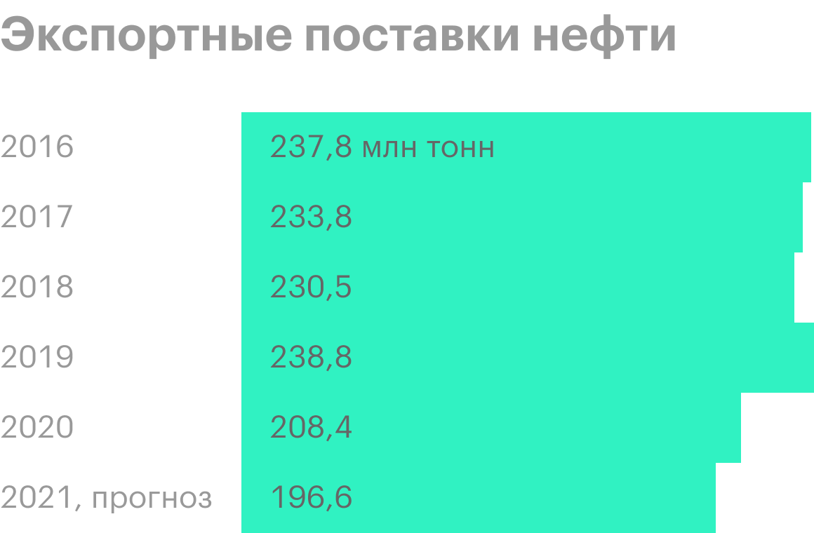 Источник: финансовые отчеты «Транснефти»