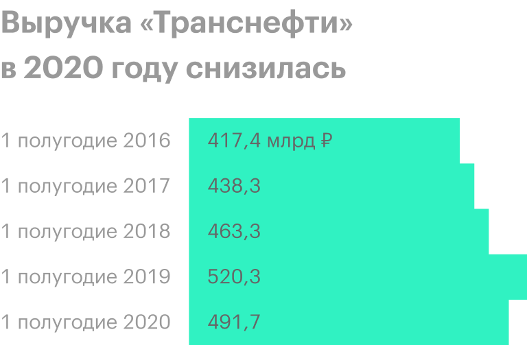 Источник: финансовые отчеты «Транснефти»