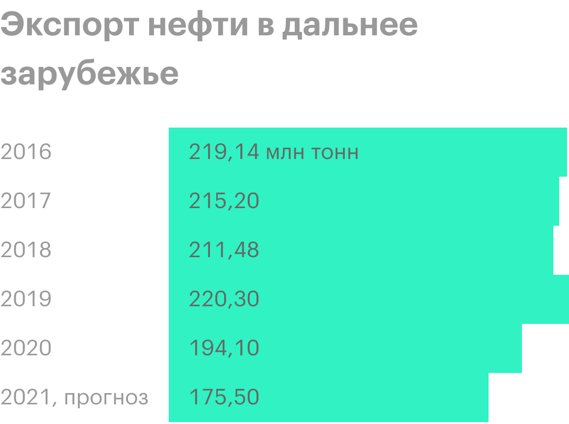 Источник: финансовая отчетность «Транснефти» за 1 полугодие 2020 года, стр. 24