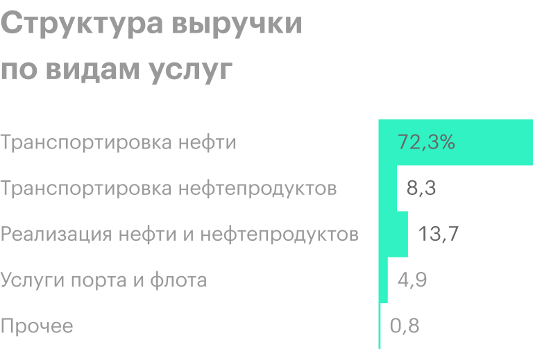 Источник: финансовая отчетность «Транснефти» за 1 полугодие 2020 года, стр. 24