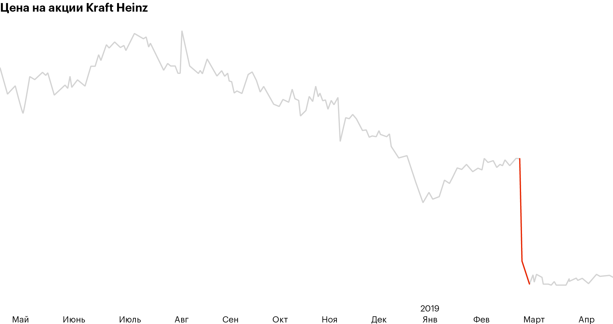 21 февраля вышла отчетность за 2018 год. Kraft Heinz получил убыток 10,3 млрд долларов, руководство снизило дивиденды на 37%. График: Tradingview.com