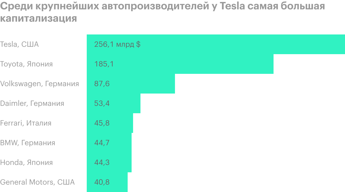 Данные на 11 августа. С тех пор капитализация Tesla достигла 373 млрд долларов. Источник: Statista