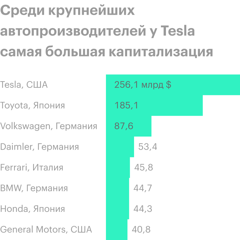 Данные на 11 августа. С тех пор капитализация Tesla достигла 373 млрд долларов. Источник: Statista