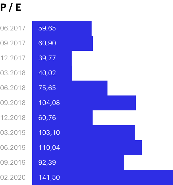 Источник: Macrotrends