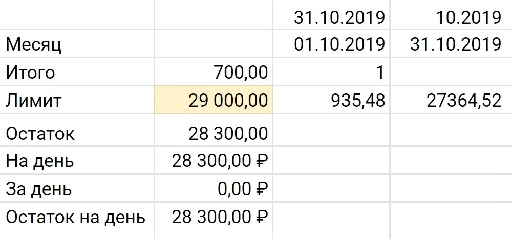 В ячейку B3 на листе «Лимиты на месяц» нужно внести лимит на повседневные расходы. Остальные поля рассчитываются автоматически