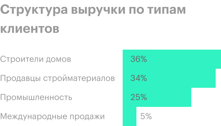 Источник: презентация компании, слайд 7