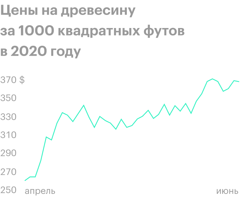 Источник: Markets Insider