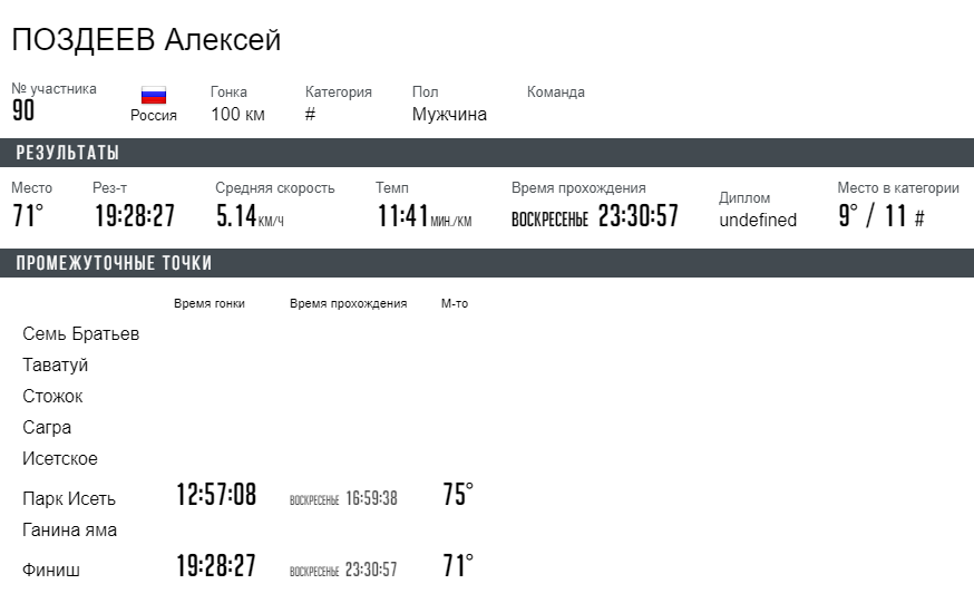 Я пробежал 100 км за 19 часов 28 минут