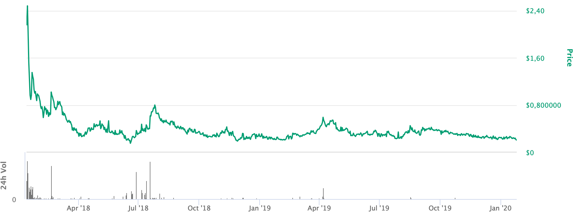 Цена токена UTT во время ICO составляла 0,9 $, выросла до 2,4 $ в январе 2018 года на пике криптовалютного хайпа, а потом упала до 0,2 $. Данные с портала Coinmarketcap