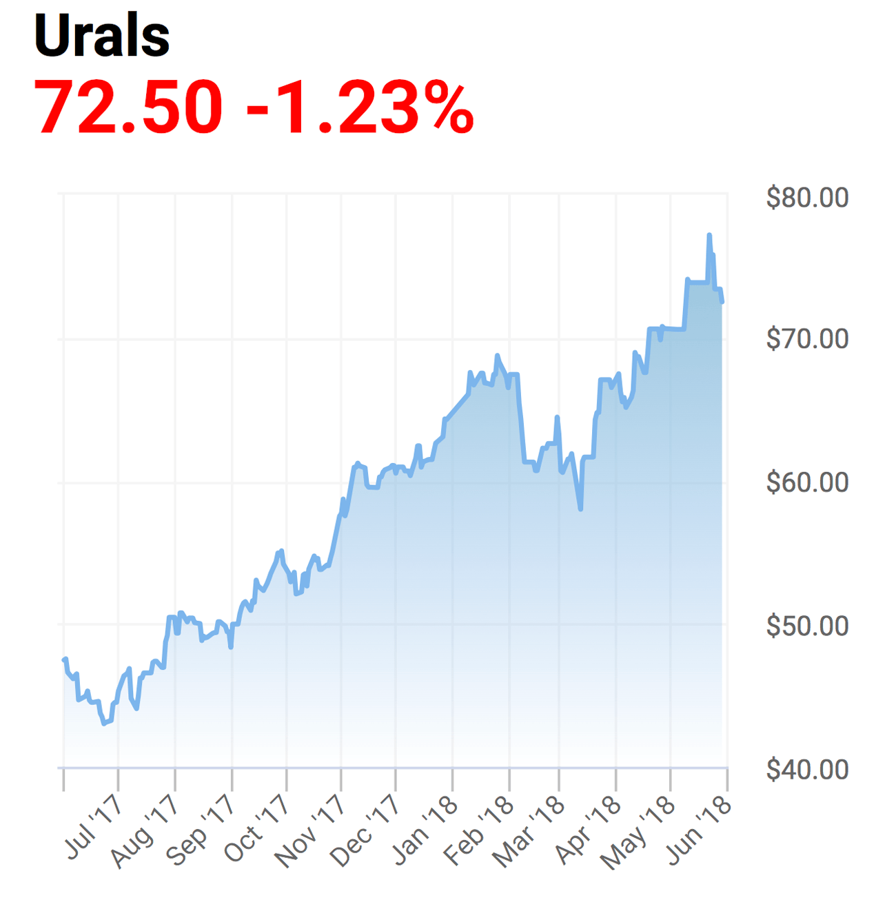 Нефть urals