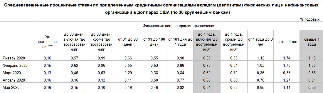 На май 2020 года средневзвешенная ставка по долларовым депозитам на срок от 3 лет по 30 крупнейшим банкам России составляет 1,41%. У рассмотренных выпусков еврооблигаций доходность к погашению около 2% годовых. Источник: данные ЦБ