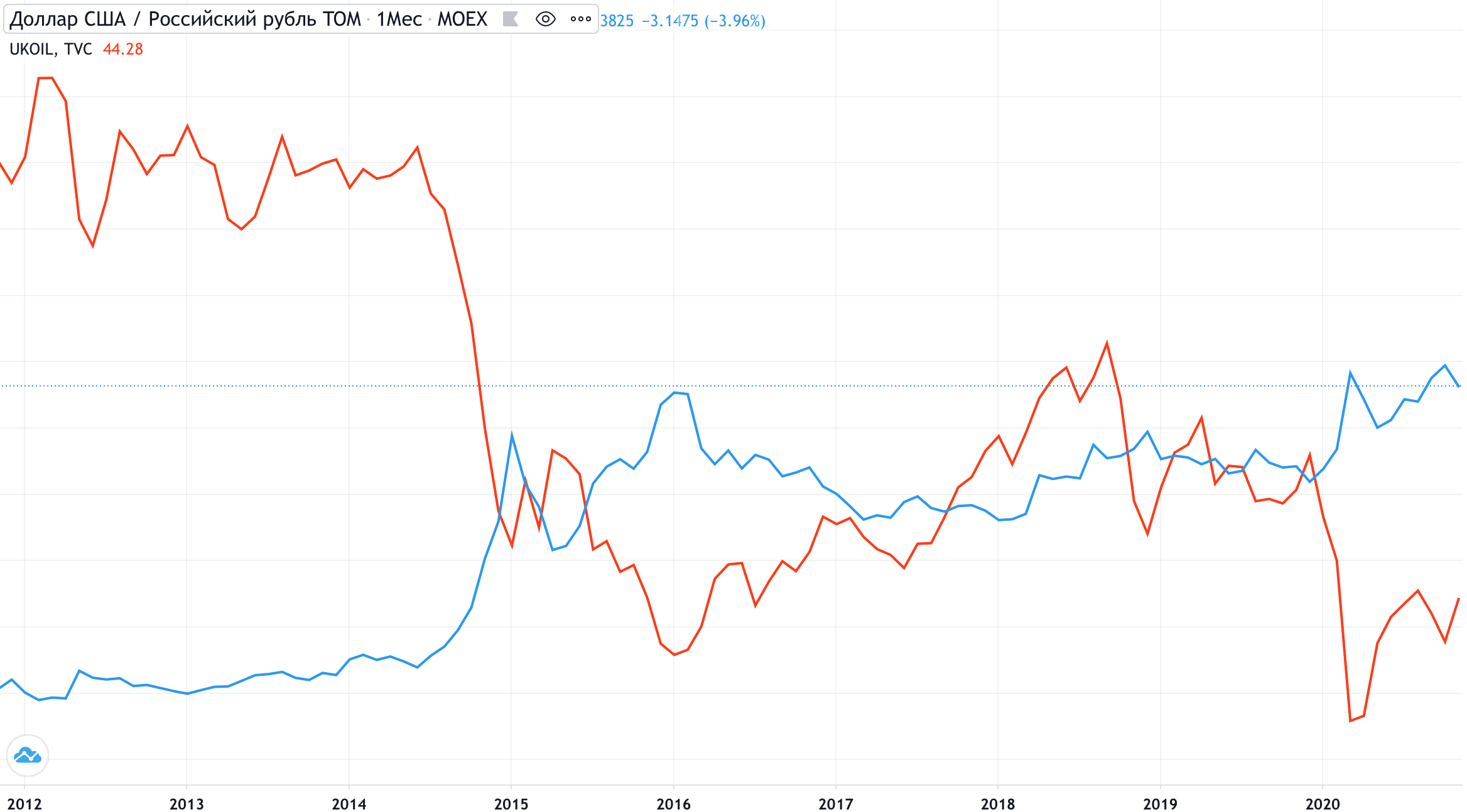 Корреляция курса рубля к доллару (синий) и нефти Brent (красный) с 2012 по 2020 год. Источник: TradingView