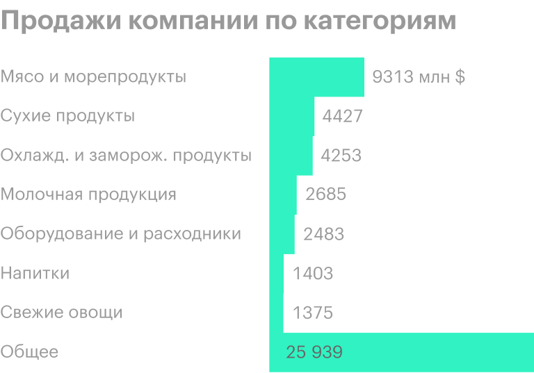 Источник: годовой отчет компании, стр. 4 (7)
