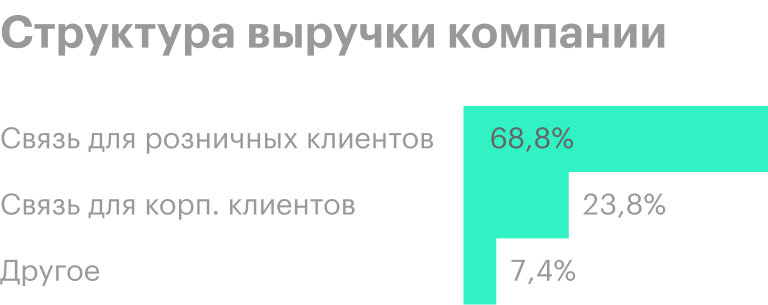 Источник: годовой отчет компании, стр. 42