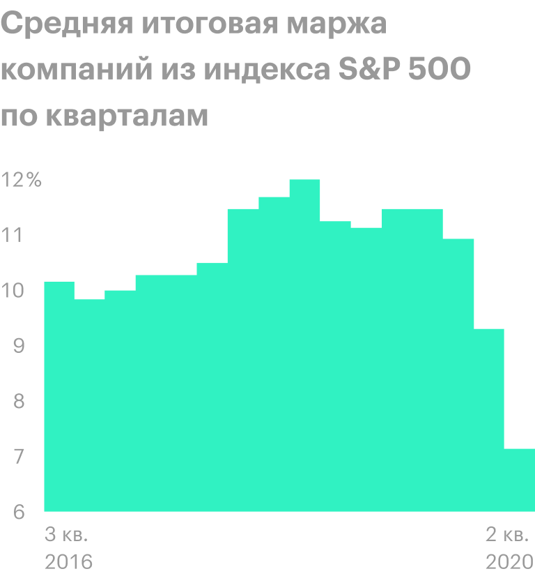 Данные за второй квартал 2020 года неполные, так как отчитались не все компании. Источник: Wall Street Journal